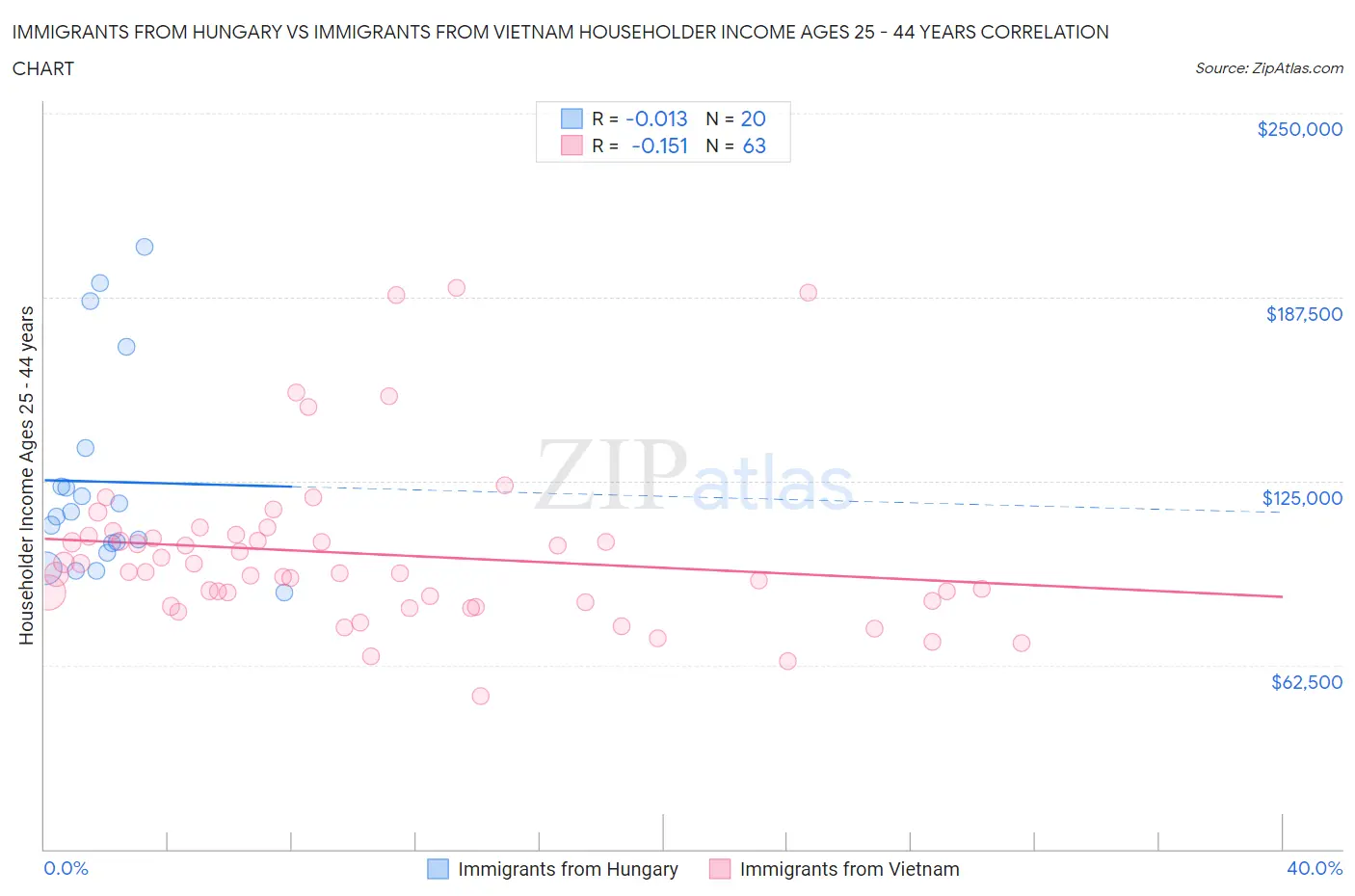 Immigrants from Hungary vs Immigrants from Vietnam Householder Income Ages 25 - 44 years