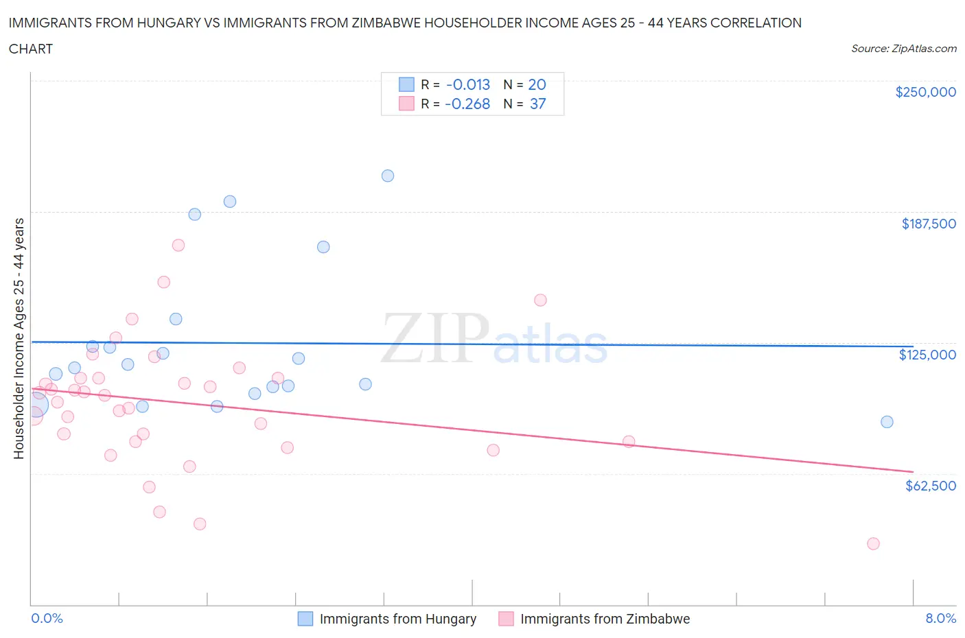 Immigrants from Hungary vs Immigrants from Zimbabwe Householder Income Ages 25 - 44 years