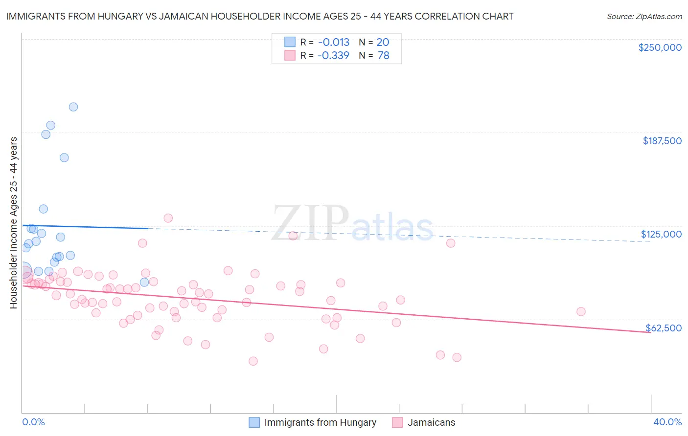 Immigrants from Hungary vs Jamaican Householder Income Ages 25 - 44 years