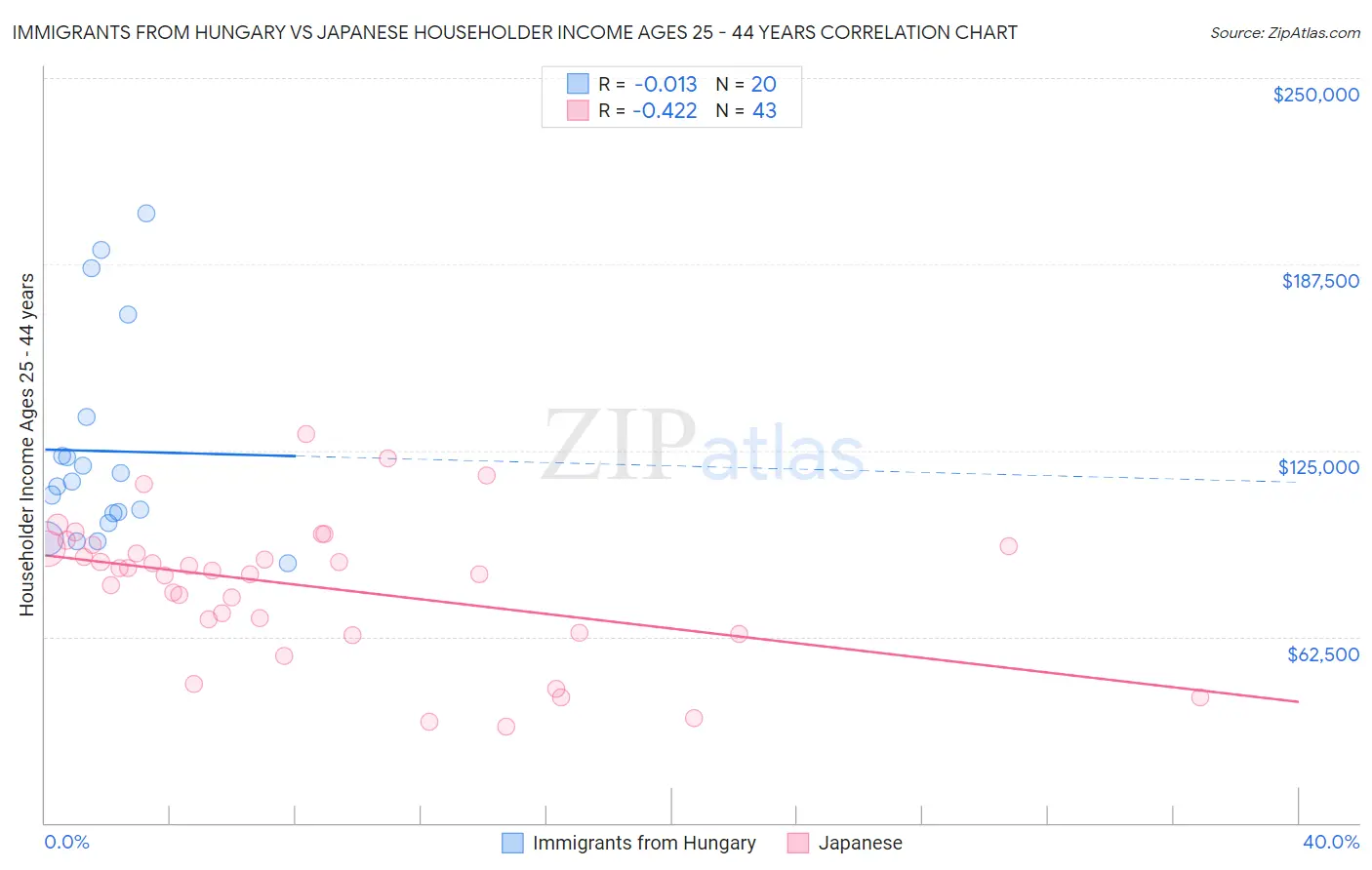 Immigrants from Hungary vs Japanese Householder Income Ages 25 - 44 years