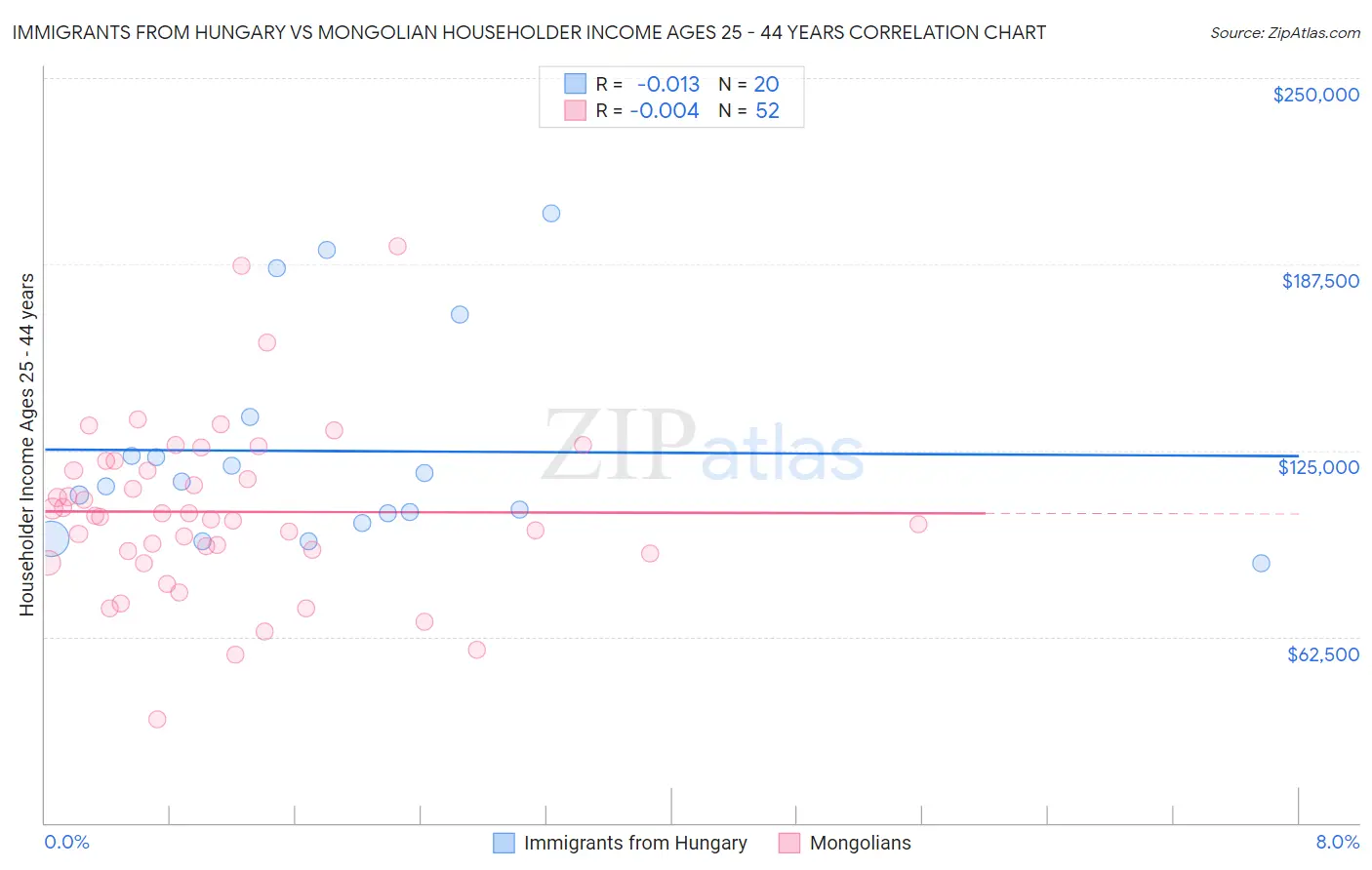 Immigrants from Hungary vs Mongolian Householder Income Ages 25 - 44 years