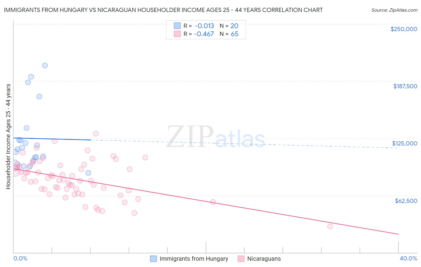 Immigrants from Hungary vs Nicaraguan Householder Income Ages 25 - 44 years