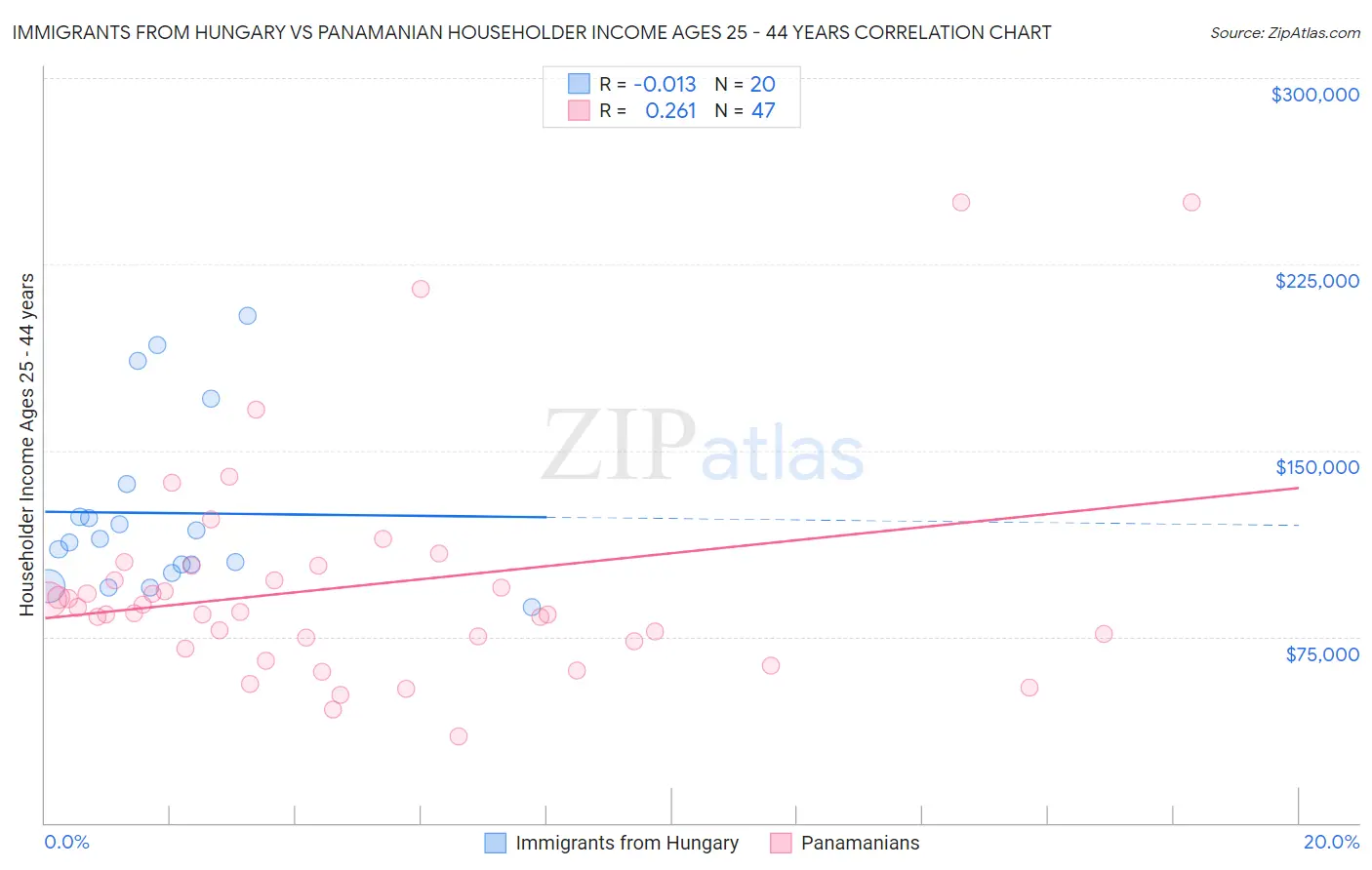 Immigrants from Hungary vs Panamanian Householder Income Ages 25 - 44 years