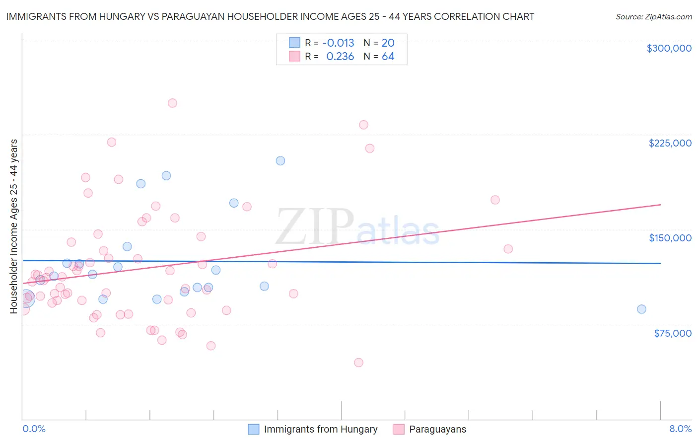 Immigrants from Hungary vs Paraguayan Householder Income Ages 25 - 44 years