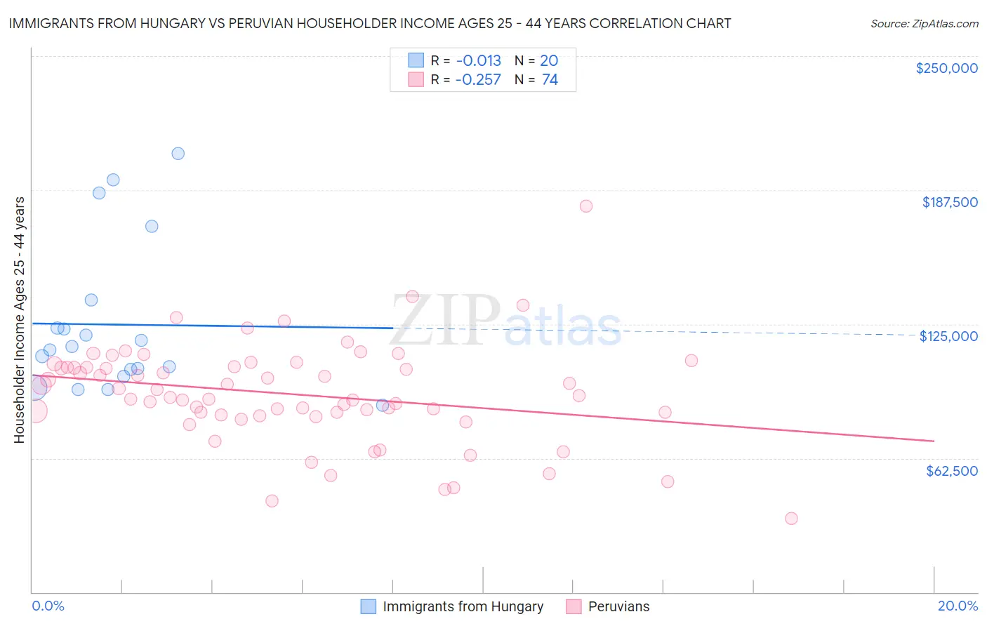 Immigrants from Hungary vs Peruvian Householder Income Ages 25 - 44 years