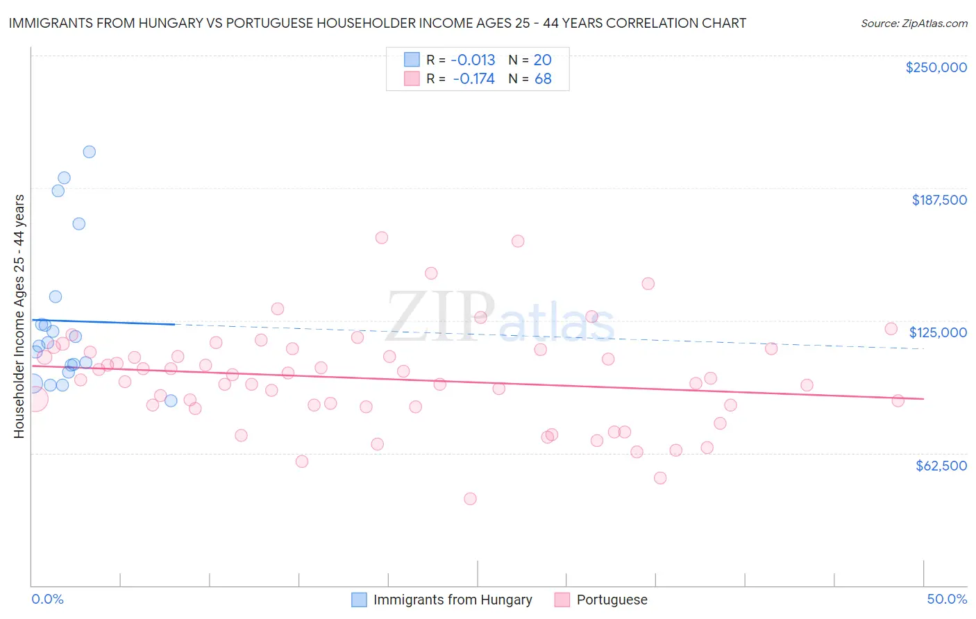 Immigrants from Hungary vs Portuguese Householder Income Ages 25 - 44 years