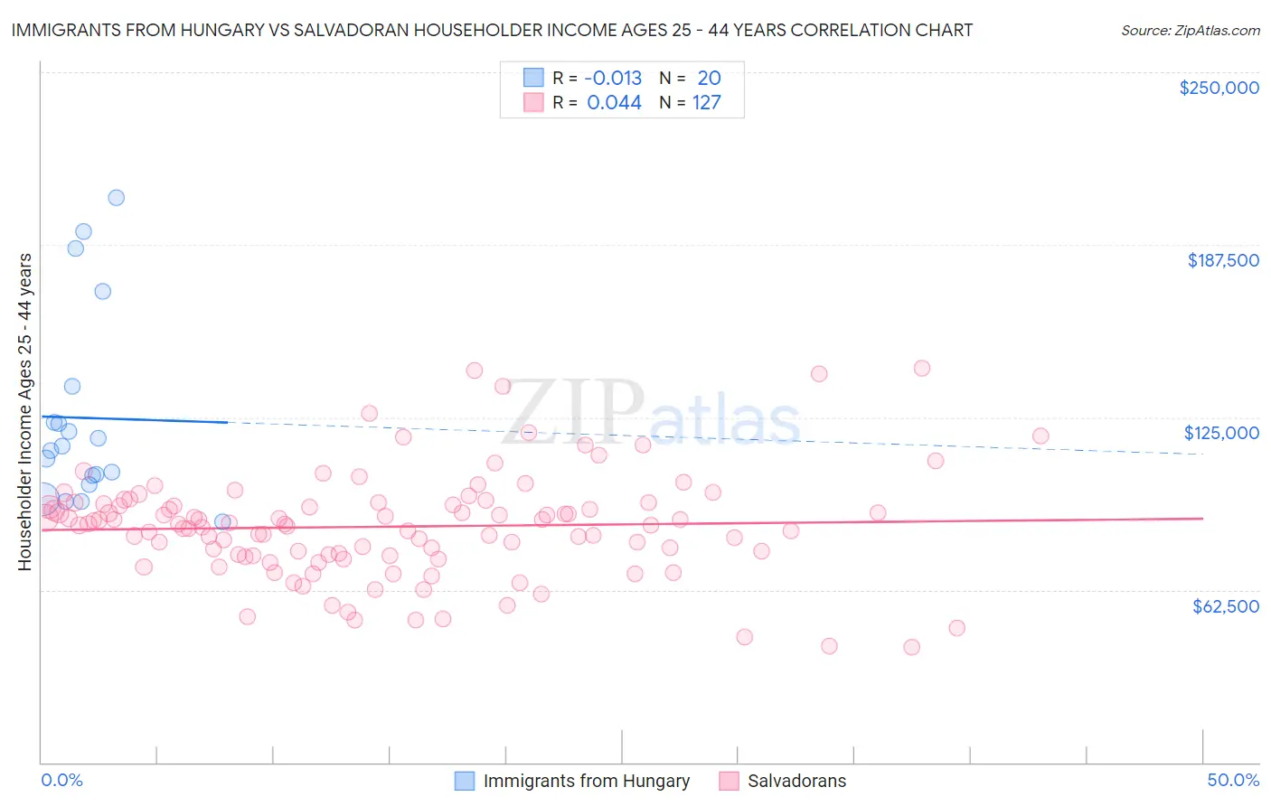 Immigrants from Hungary vs Salvadoran Householder Income Ages 25 - 44 years