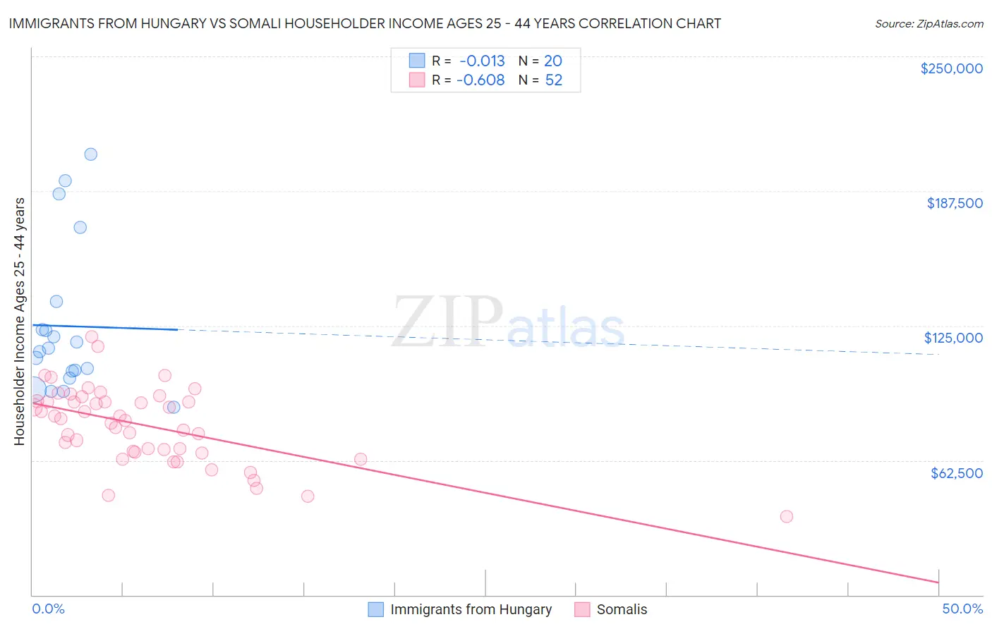 Immigrants from Hungary vs Somali Householder Income Ages 25 - 44 years