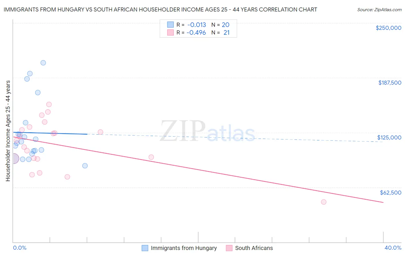 Immigrants from Hungary vs South African Householder Income Ages 25 - 44 years
