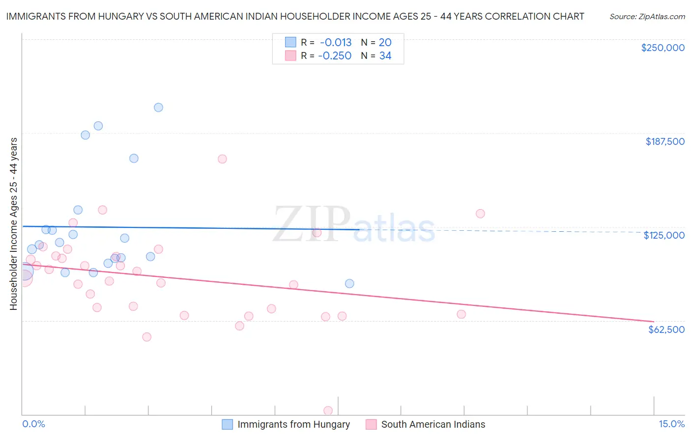 Immigrants from Hungary vs South American Indian Householder Income Ages 25 - 44 years