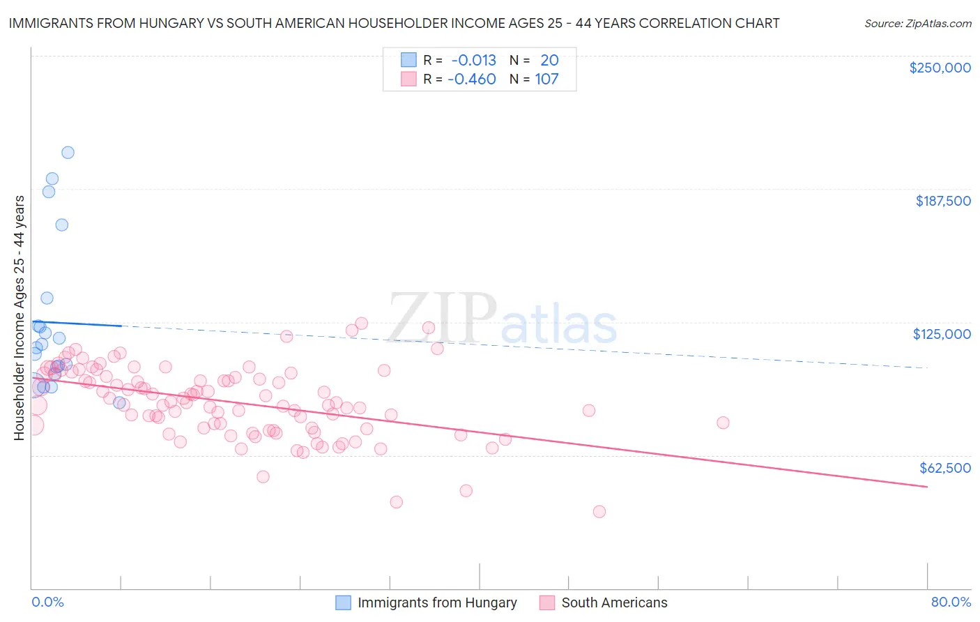 Immigrants from Hungary vs South American Householder Income Ages 25 - 44 years