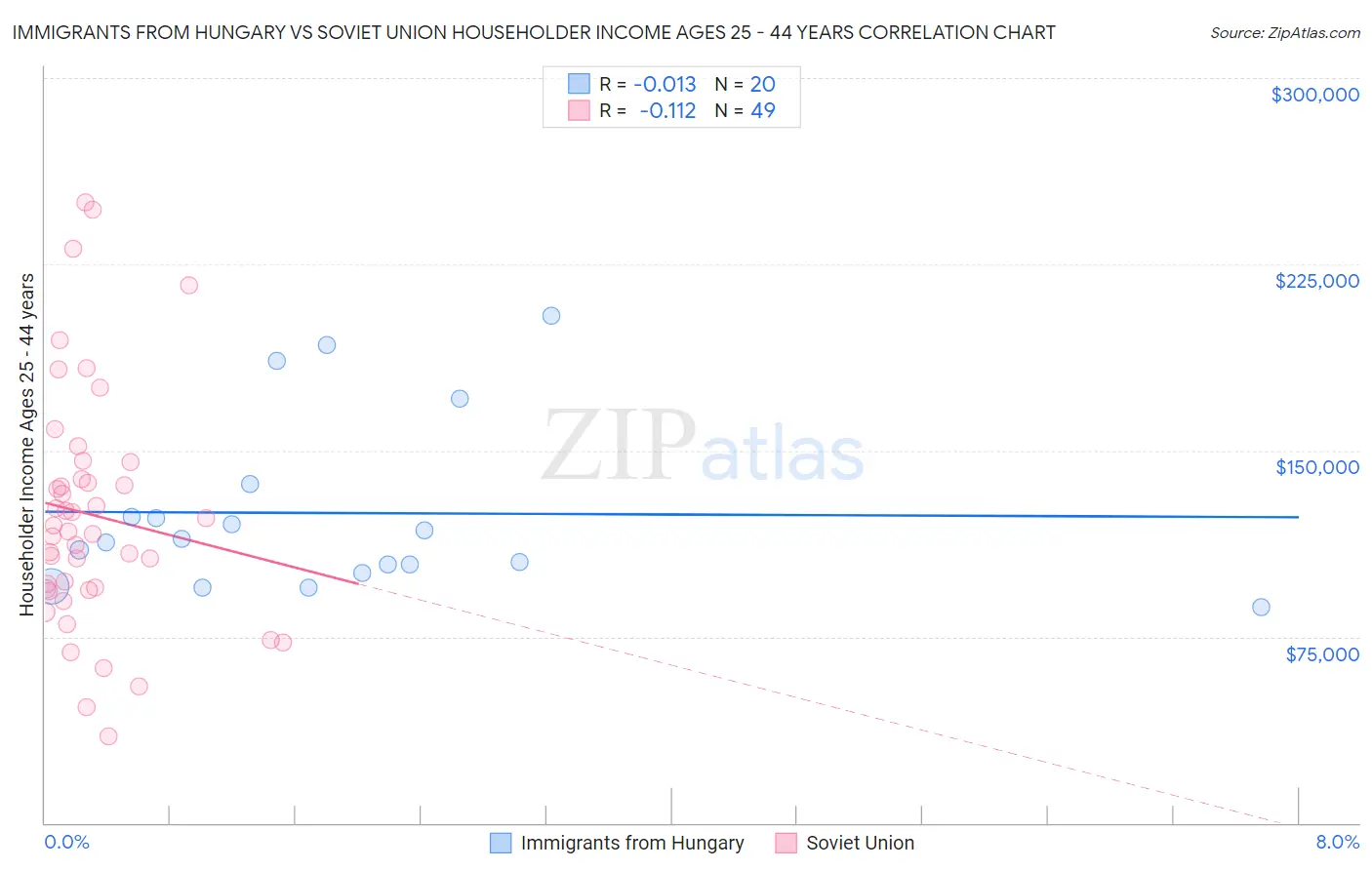 Immigrants from Hungary vs Soviet Union Householder Income Ages 25 - 44 years