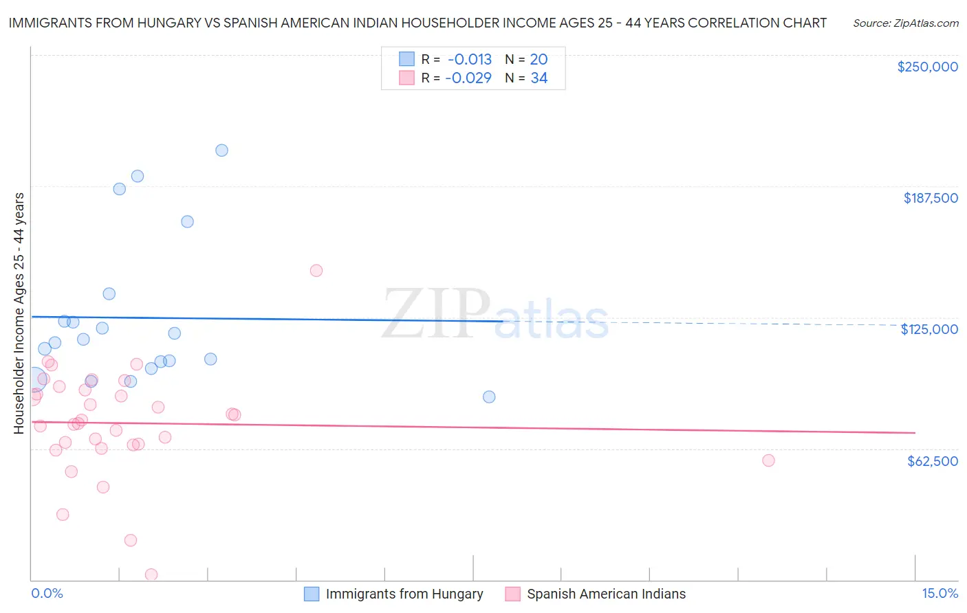 Immigrants from Hungary vs Spanish American Indian Householder Income Ages 25 - 44 years