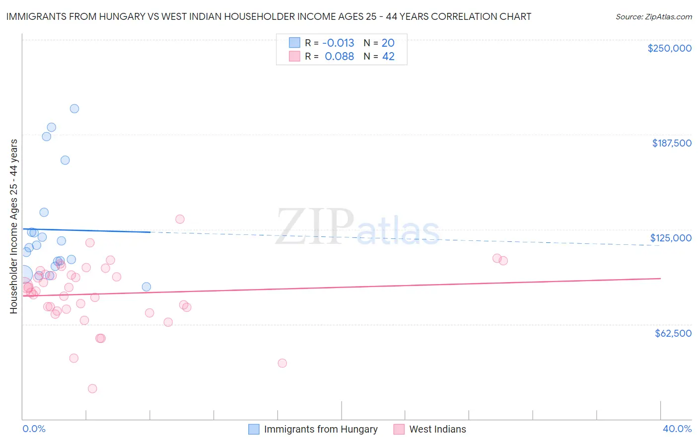 Immigrants from Hungary vs West Indian Householder Income Ages 25 - 44 years