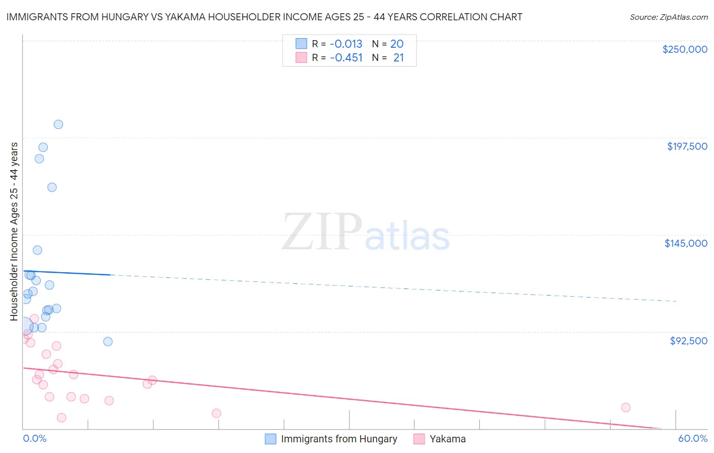 Immigrants from Hungary vs Yakama Householder Income Ages 25 - 44 years