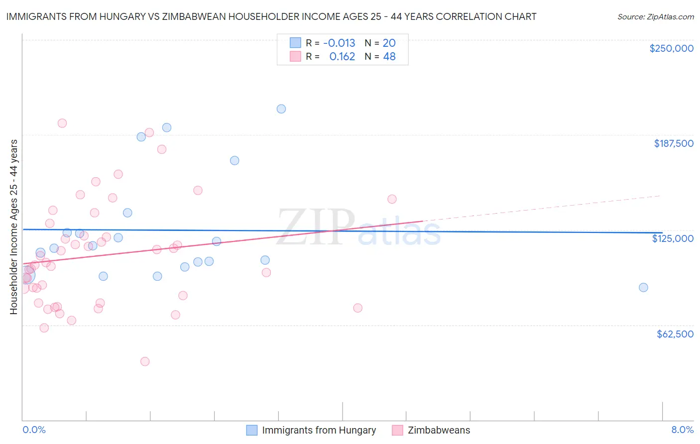Immigrants from Hungary vs Zimbabwean Householder Income Ages 25 - 44 years