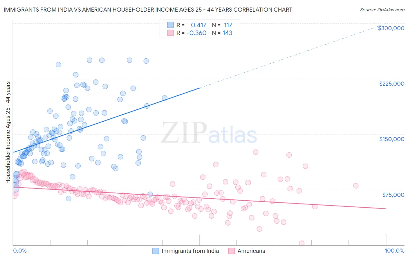 Immigrants from India vs American Householder Income Ages 25 - 44 years