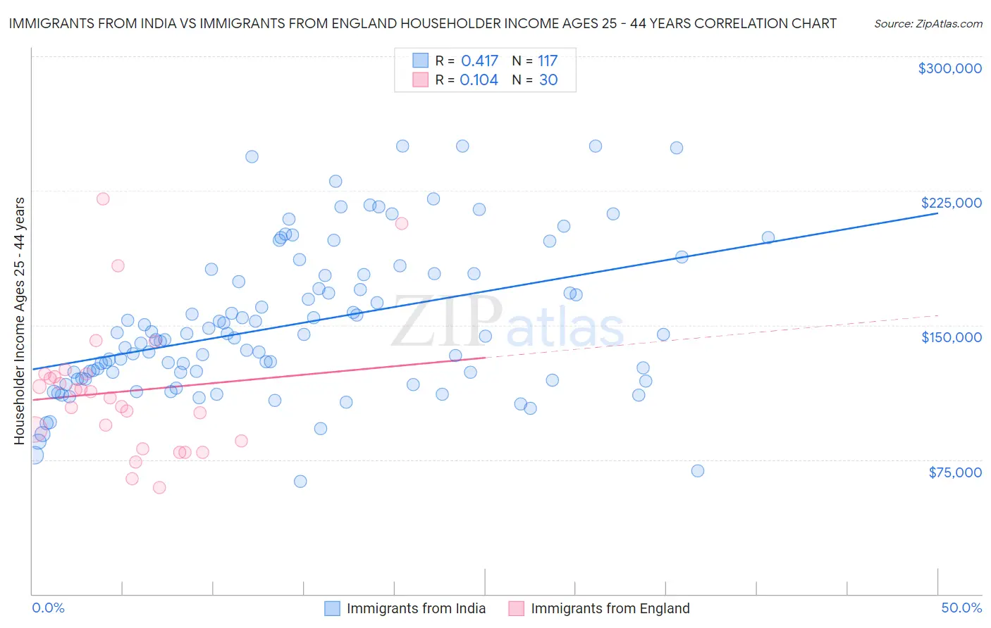 Immigrants from India vs Immigrants from England Householder Income Ages 25 - 44 years