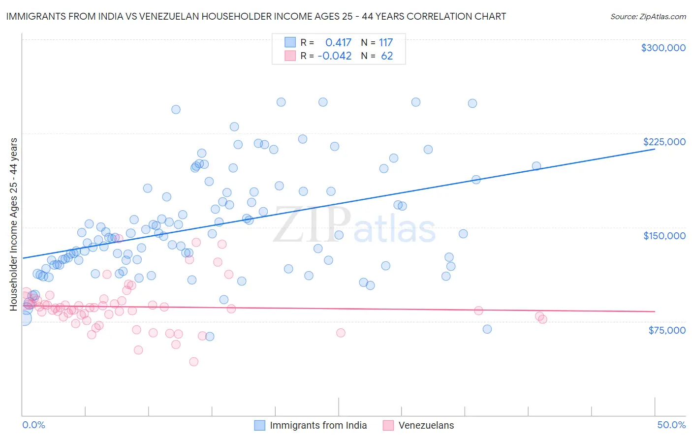 Immigrants from India vs Venezuelan Householder Income Ages 25 - 44 years