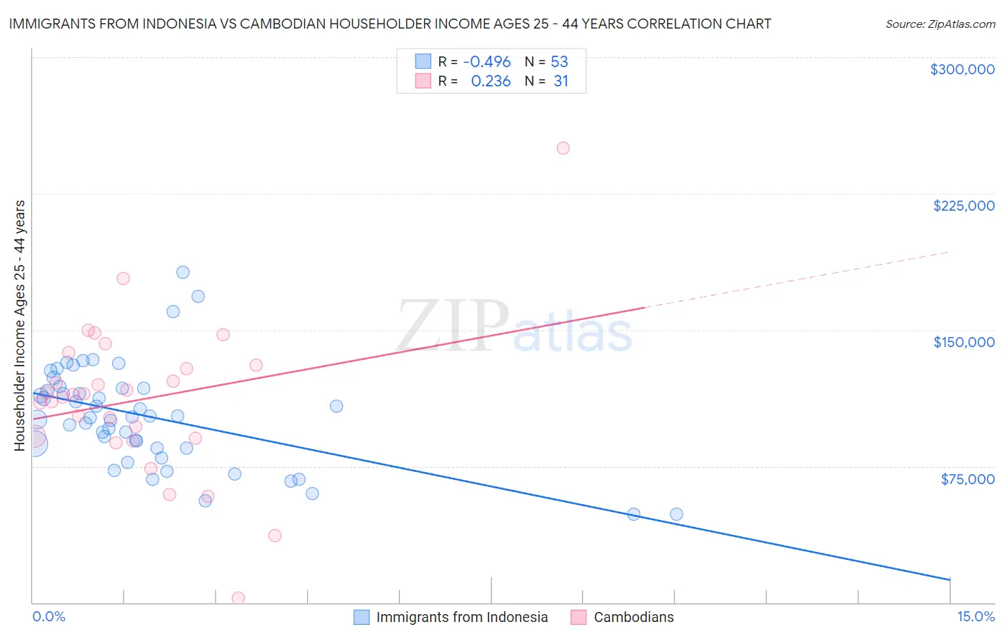 Immigrants from Indonesia vs Cambodian Householder Income Ages 25 - 44 years