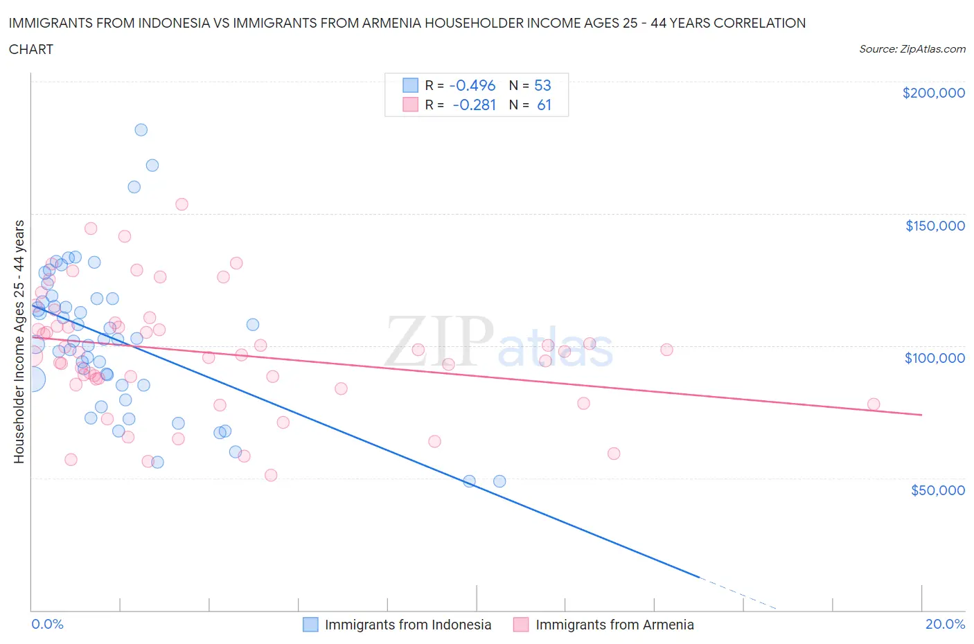 Immigrants from Indonesia vs Immigrants from Armenia Householder Income Ages 25 - 44 years