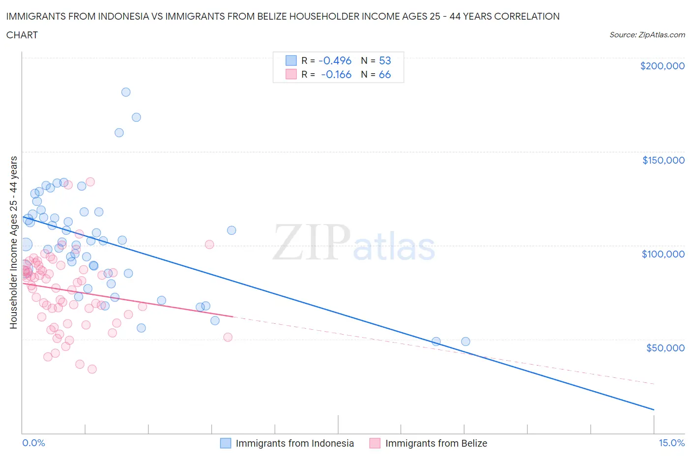 Immigrants from Indonesia vs Immigrants from Belize Householder Income Ages 25 - 44 years