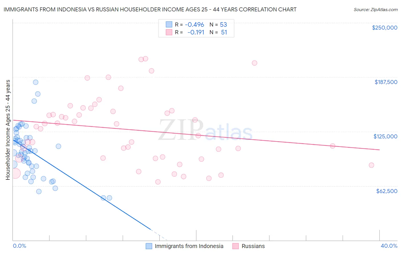 Immigrants from Indonesia vs Russian Householder Income Ages 25 - 44 years