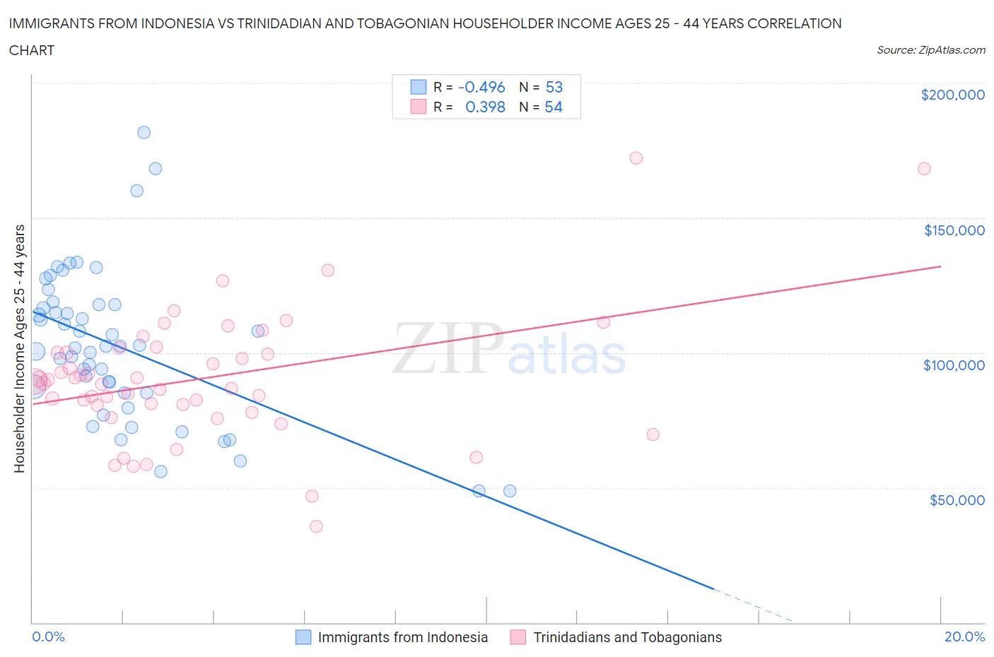 Immigrants from Indonesia vs Trinidadian and Tobagonian Householder Income Ages 25 - 44 years