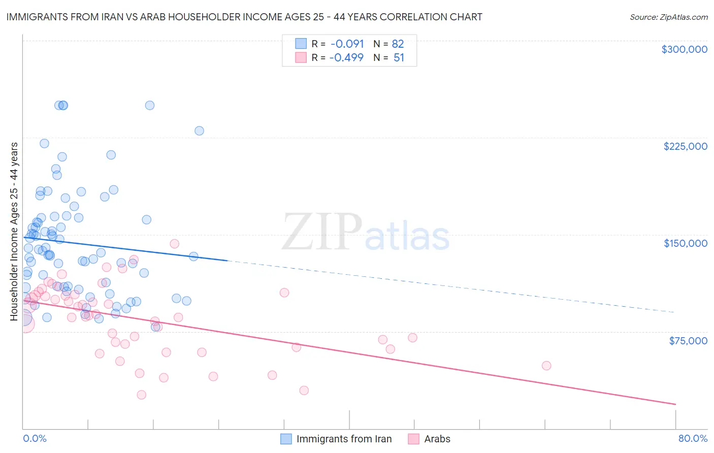 Immigrants from Iran vs Arab Householder Income Ages 25 - 44 years