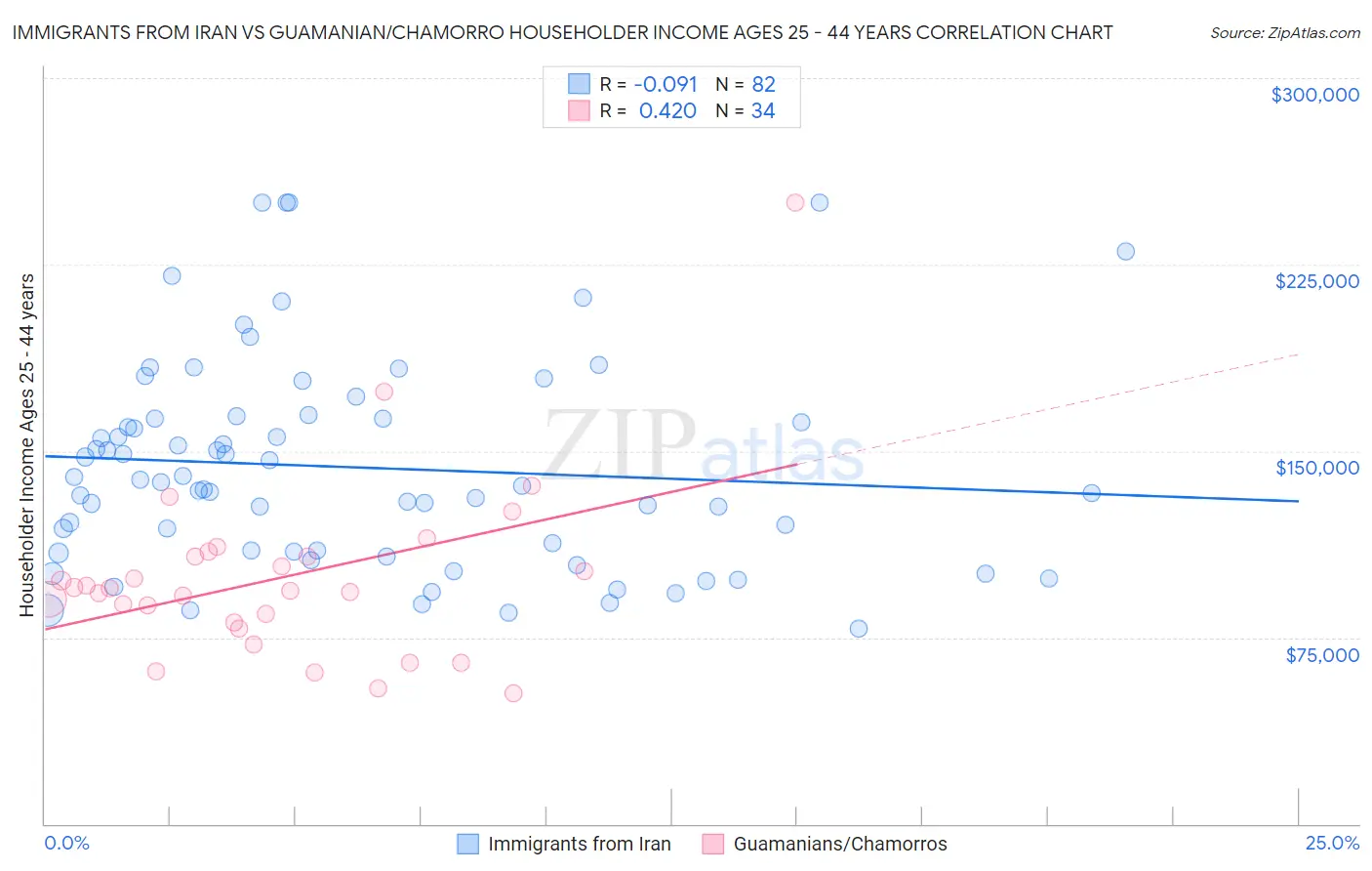 Immigrants from Iran vs Guamanian/Chamorro Householder Income Ages 25 - 44 years