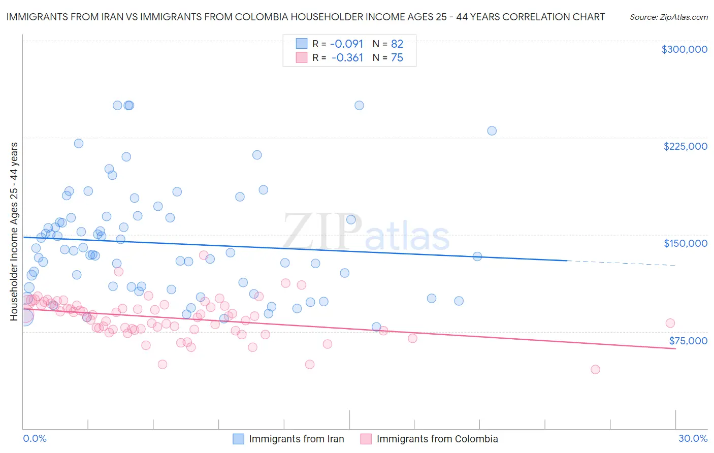 Immigrants from Iran vs Immigrants from Colombia Householder Income Ages 25 - 44 years