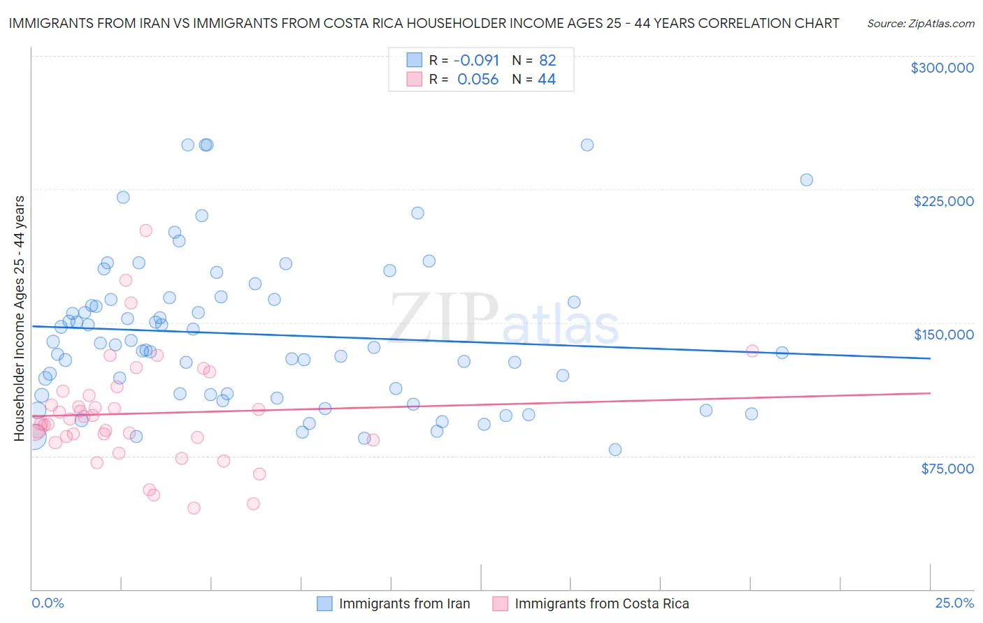 Immigrants from Iran vs Immigrants from Costa Rica Householder Income Ages 25 - 44 years