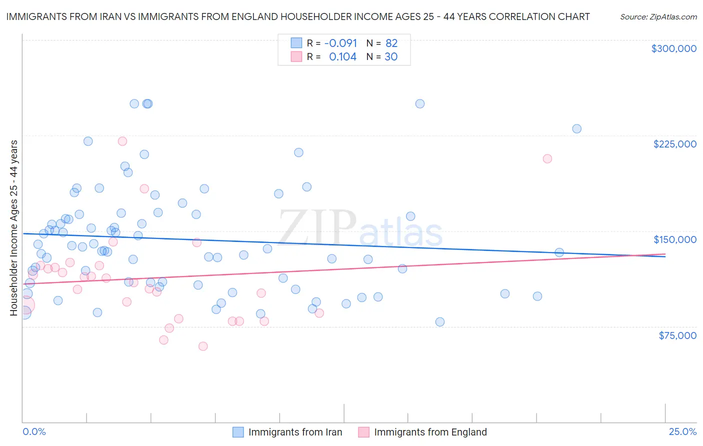 Immigrants from Iran vs Immigrants from England Householder Income Ages 25 - 44 years
