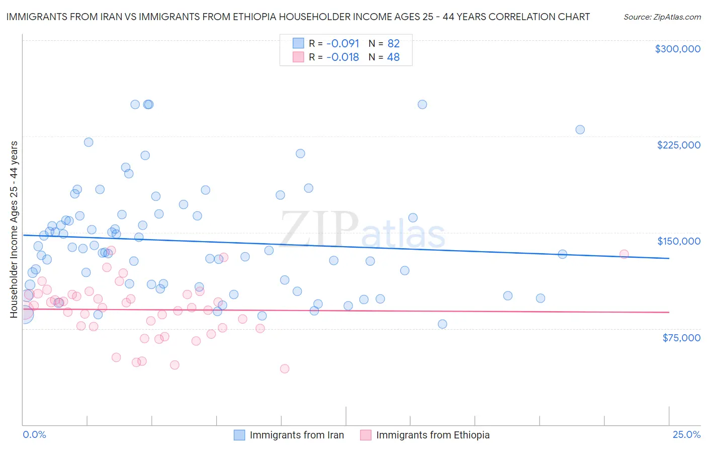 Immigrants from Iran vs Immigrants from Ethiopia Householder Income Ages 25 - 44 years