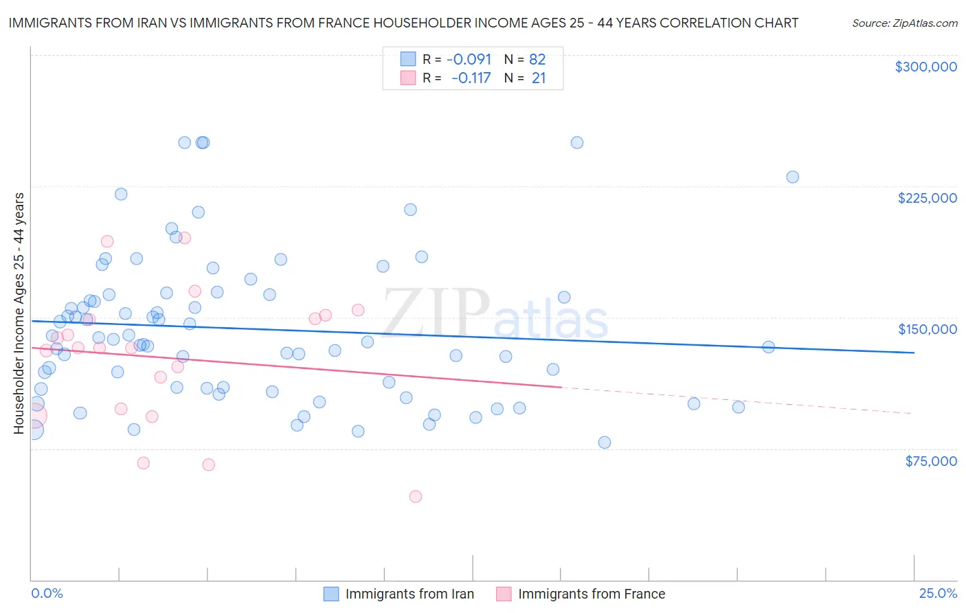 Immigrants from Iran vs Immigrants from France Householder Income Ages 25 - 44 years