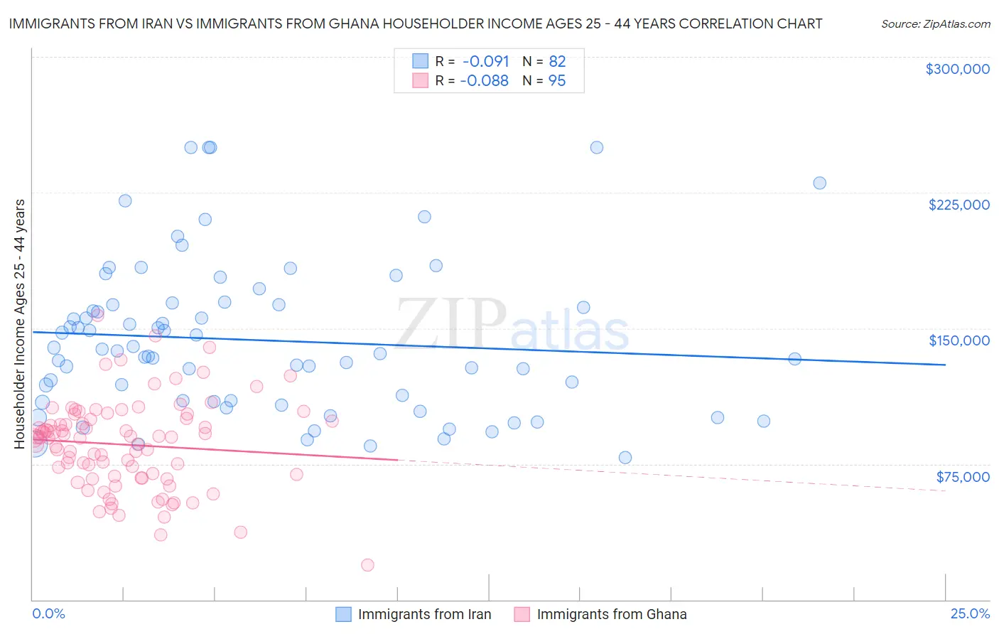 Immigrants from Iran vs Immigrants from Ghana Householder Income Ages 25 - 44 years