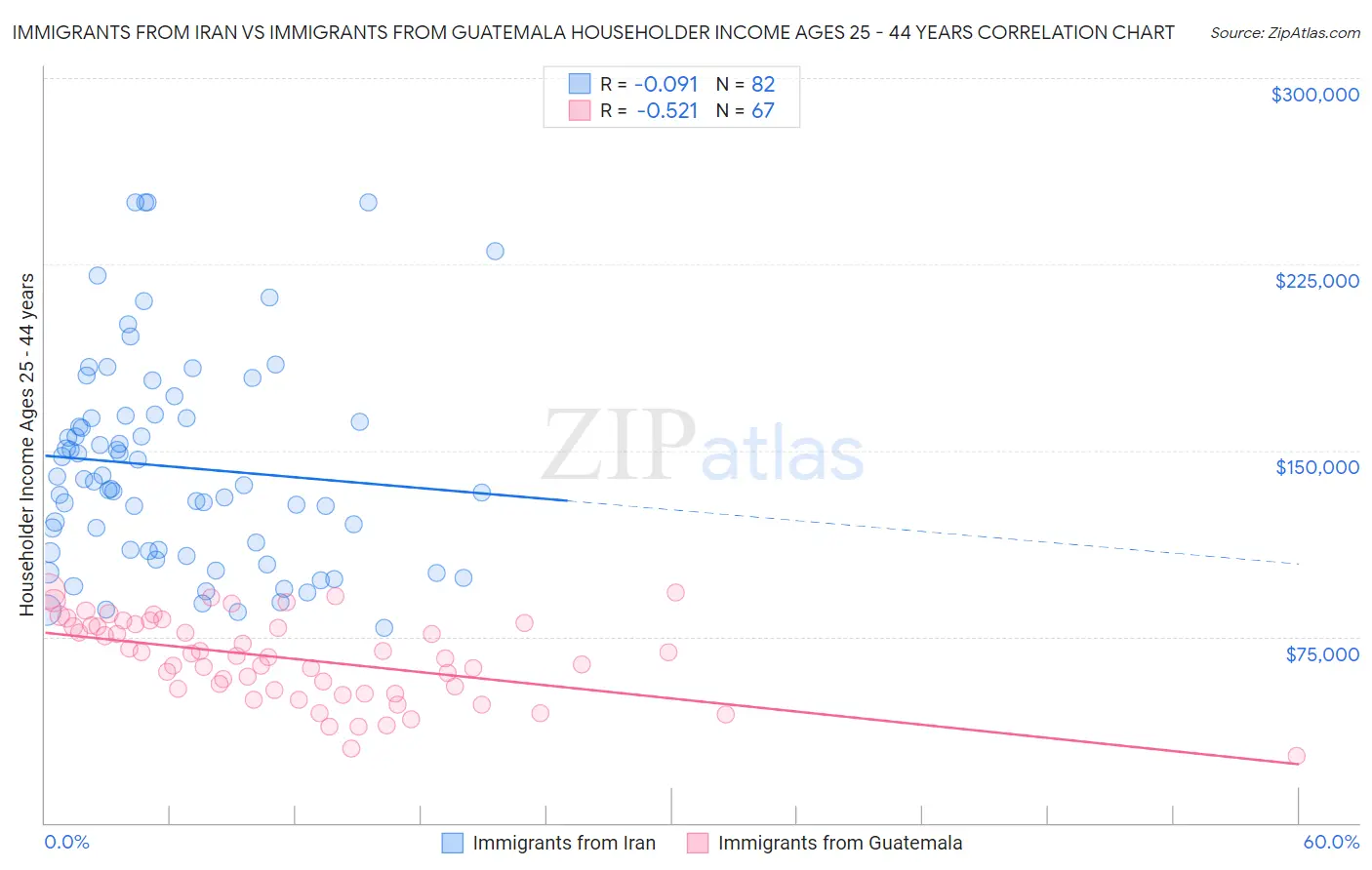 Immigrants from Iran vs Immigrants from Guatemala Householder Income Ages 25 - 44 years