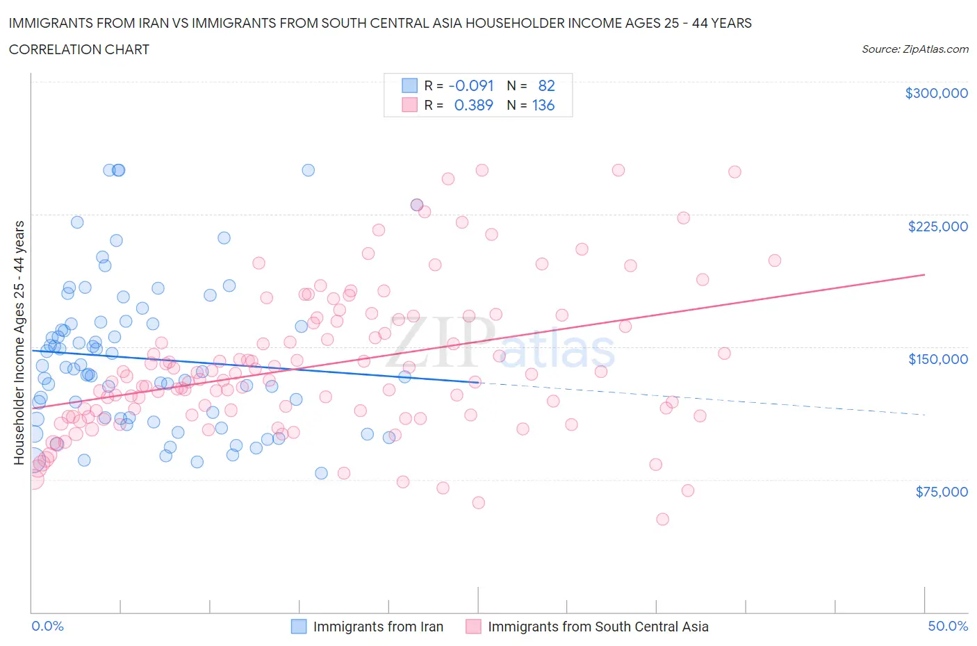 Immigrants from Iran vs Immigrants from South Central Asia Householder Income Ages 25 - 44 years