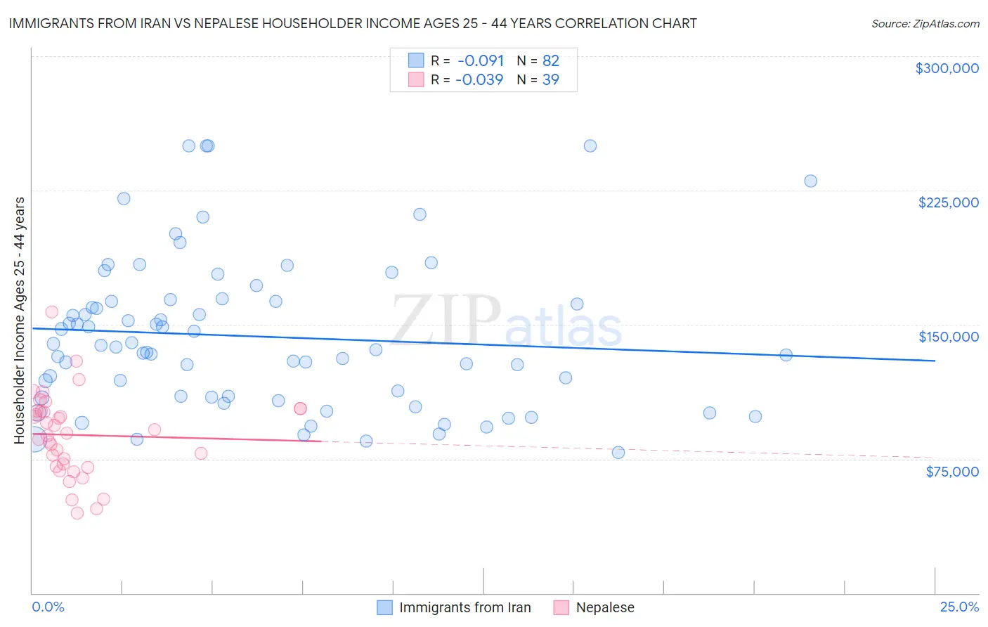 Immigrants from Iran vs Nepalese Householder Income Ages 25 - 44 years