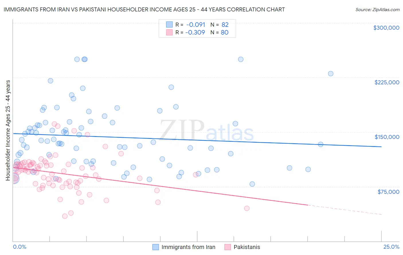 Immigrants from Iran vs Pakistani Householder Income Ages 25 - 44 years