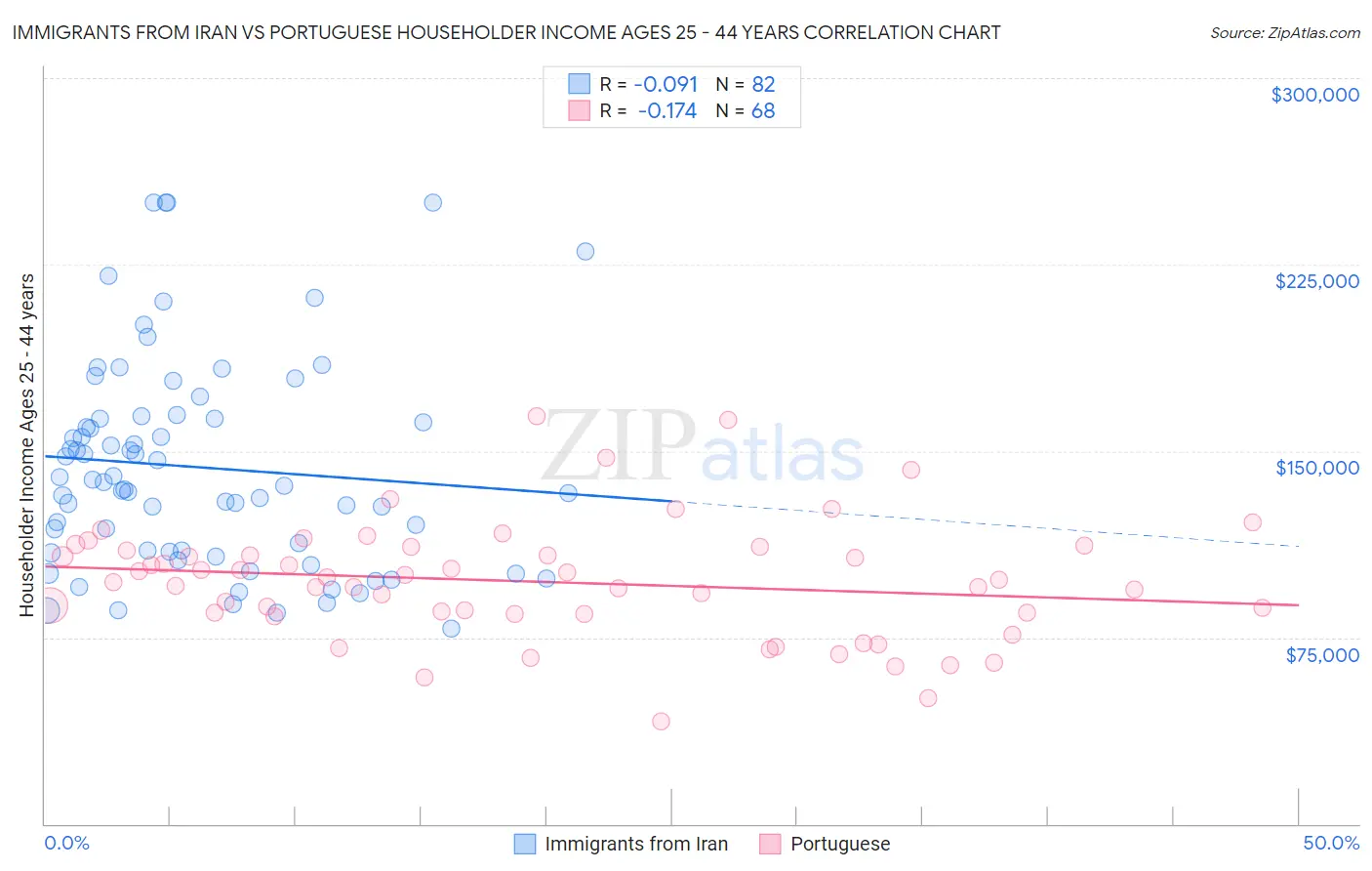 Immigrants from Iran vs Portuguese Householder Income Ages 25 - 44 years