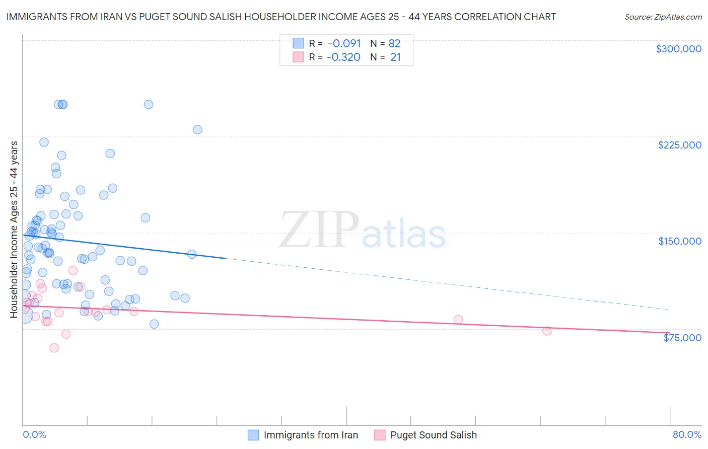 Immigrants from Iran vs Puget Sound Salish Householder Income Ages 25 - 44 years