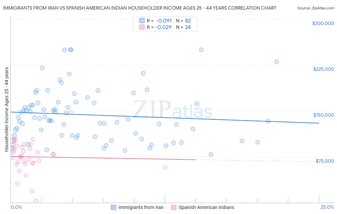Immigrants from Iran vs Spanish American Indian Householder Income Ages 25 - 44 years