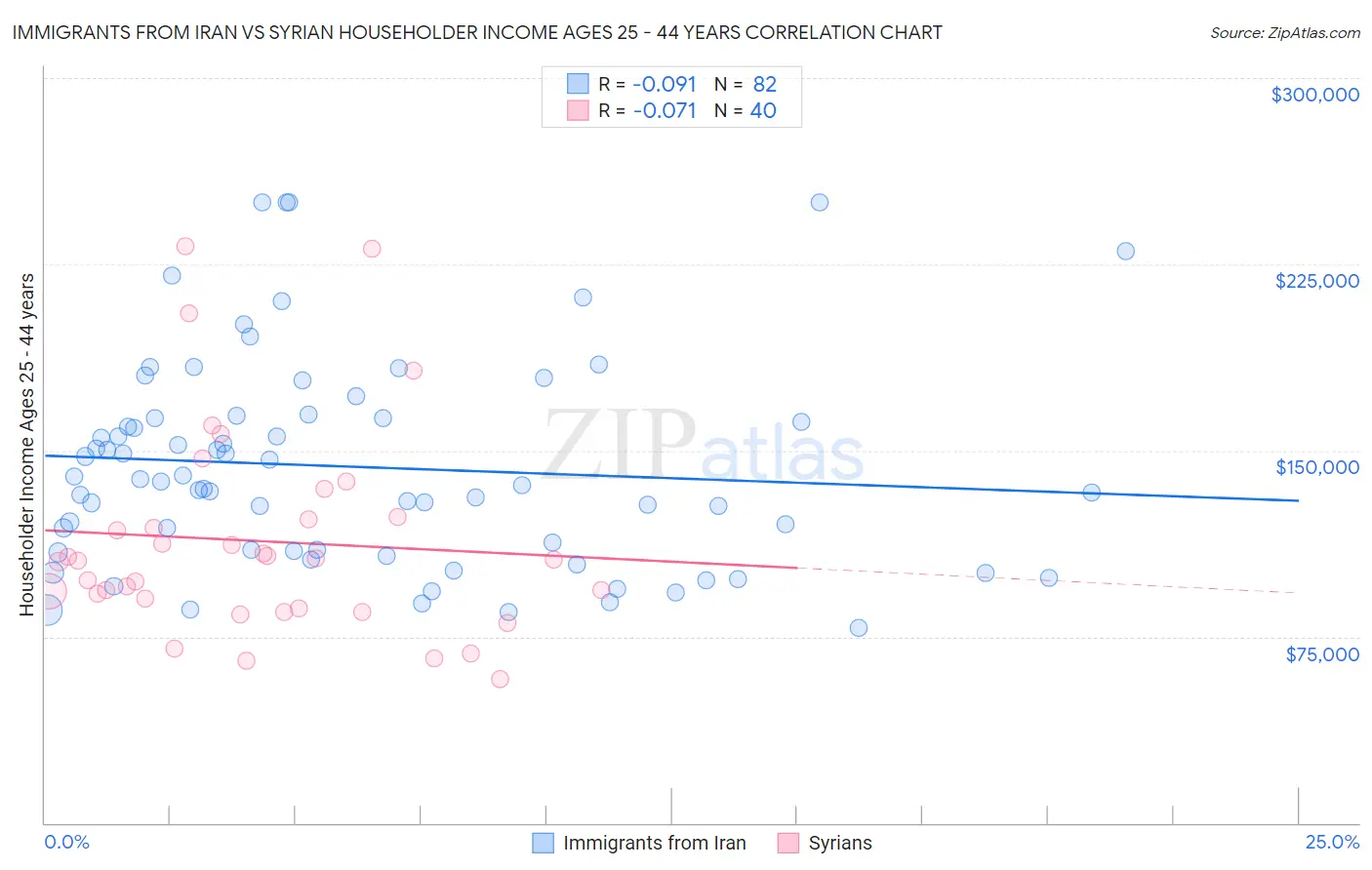 Immigrants from Iran vs Syrian Householder Income Ages 25 - 44 years