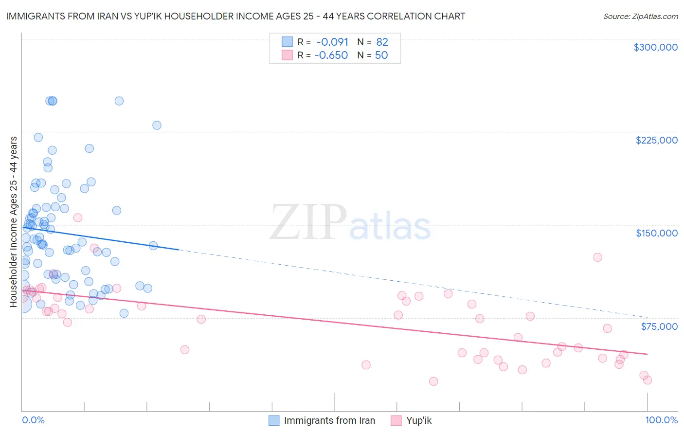 Immigrants from Iran vs Yup'ik Householder Income Ages 25 - 44 years