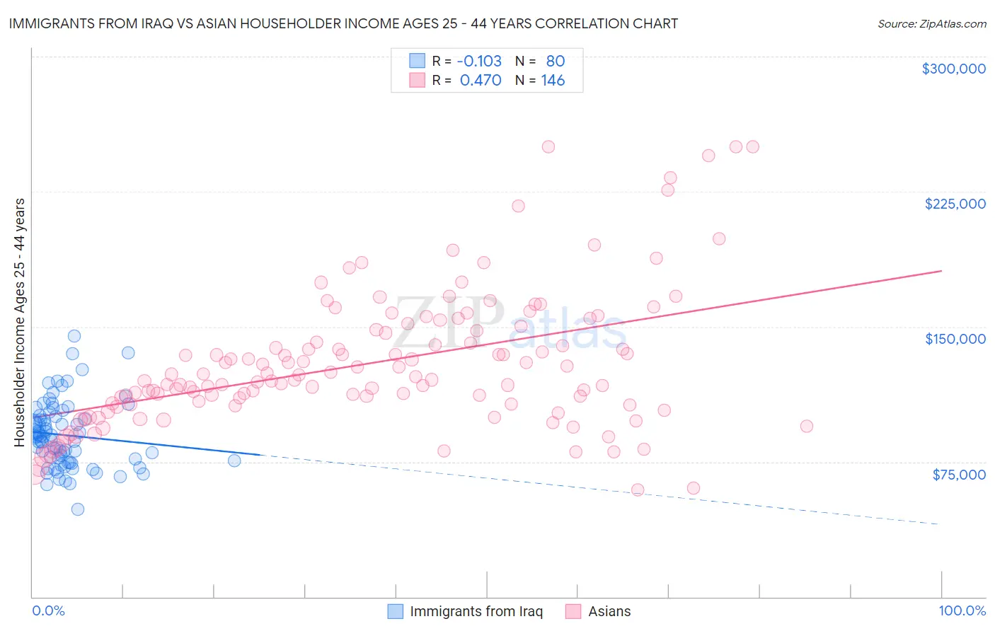 Immigrants from Iraq vs Asian Householder Income Ages 25 - 44 years