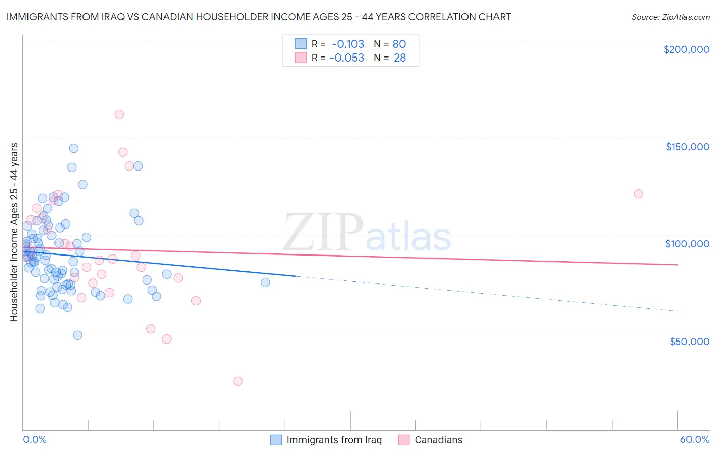 Immigrants from Iraq vs Canadian Householder Income Ages 25 - 44 years