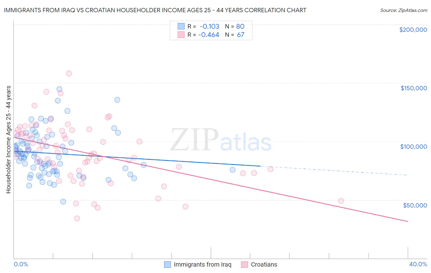 Immigrants from Iraq vs Croatian Householder Income Ages 25 - 44 years