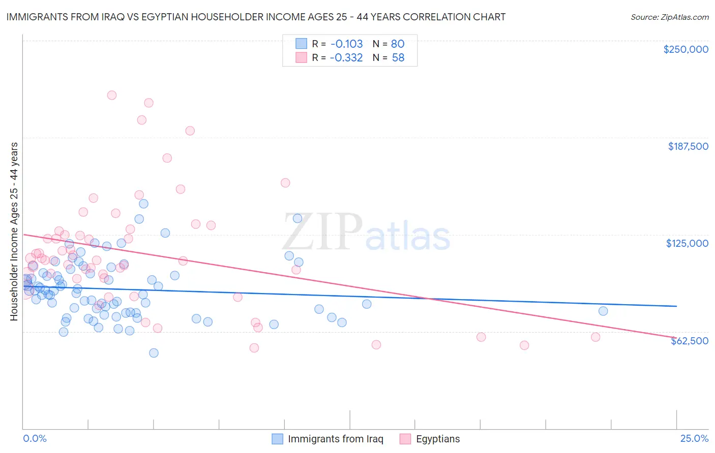 Immigrants from Iraq vs Egyptian Householder Income Ages 25 - 44 years