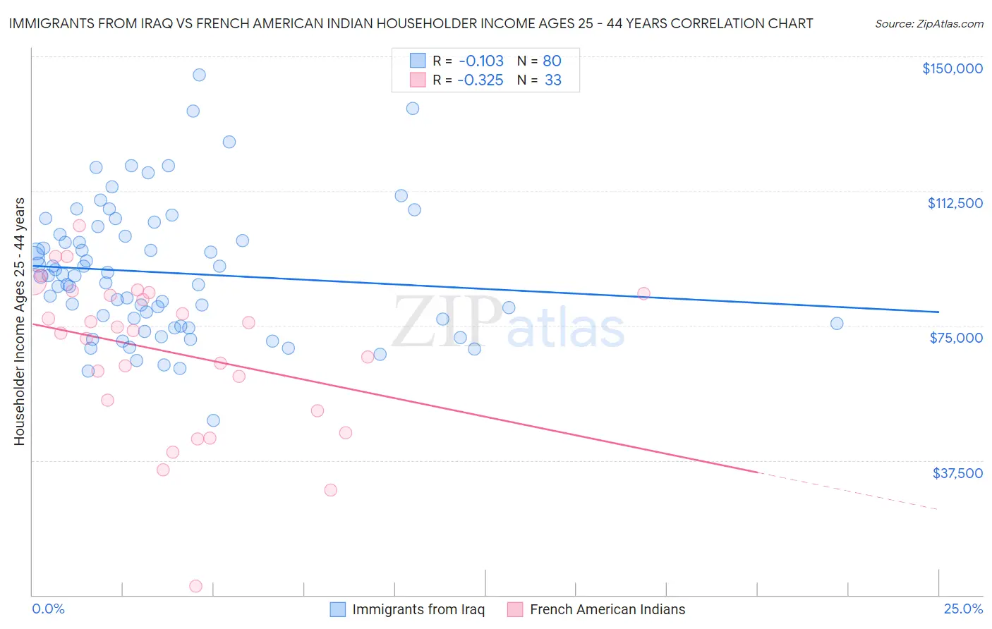 Immigrants from Iraq vs French American Indian Householder Income Ages 25 - 44 years